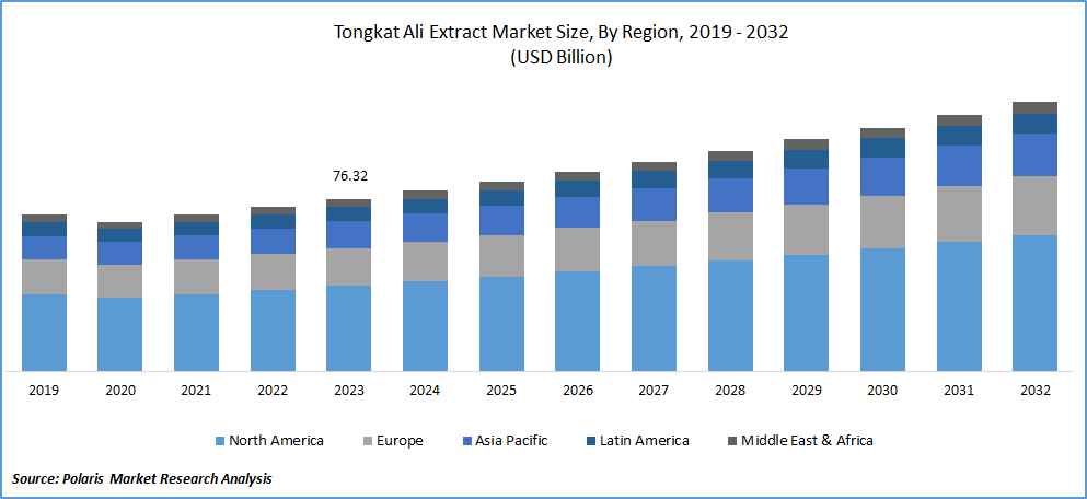 Tongkat Ali Extract Market Size